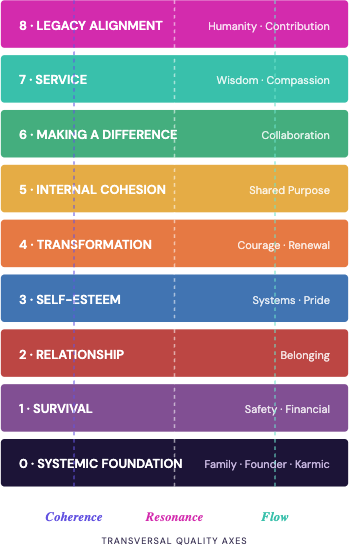Full Spectrum layers from Systemic Foundation to Legacy Alignment, with transversal quality axes Coherence, Resonance and Flow
