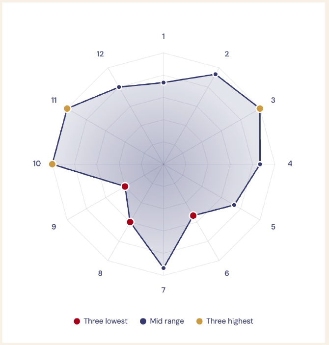 Radar chart of a completed personal relevance scan across twelve dimensions